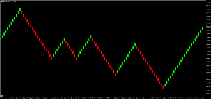 Trading with Renko Chart Indicator